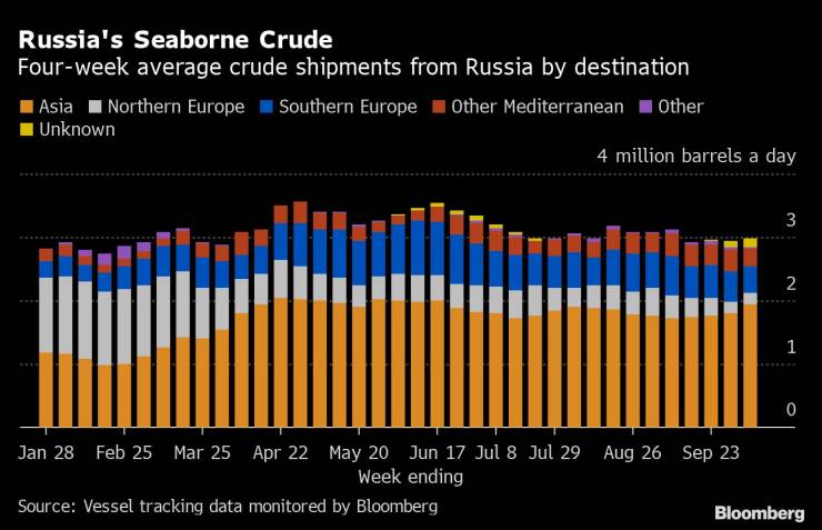 Дестинации на износа на руски петрол